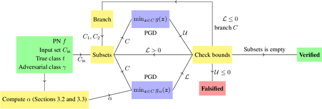 Figure 3 for Sound and Complete Verification of Polynomial Networks
