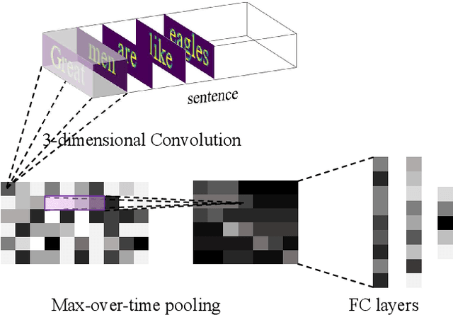 Figure 1 for Text classification with pixel embedding