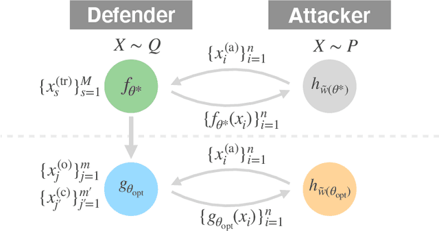 Figure 3 for BODAME: Bilevel Optimization for Defense Against Model Extraction