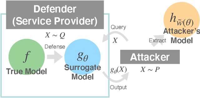 Figure 1 for BODAME: Bilevel Optimization for Defense Against Model Extraction
