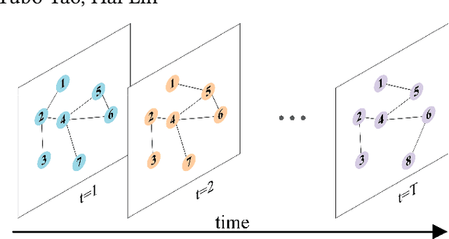 Figure 1 for Dynamic Network Embeddings for Network Evolution Analysis