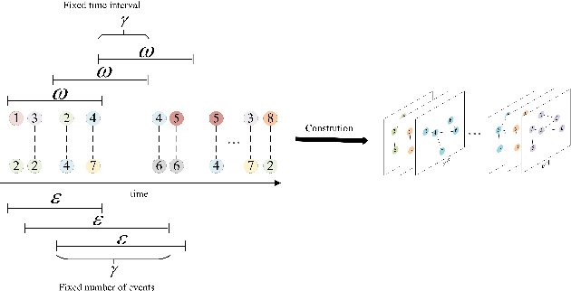 Figure 3 for Dynamic Network Embeddings for Network Evolution Analysis