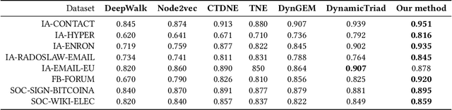 Figure 4 for Dynamic Network Embeddings for Network Evolution Analysis