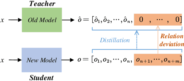 Figure 1 for Complementary Calibration: Boosting General Continual Learning with Collaborative Distillation and Self-Supervision