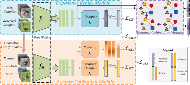 Figure 3 for Complementary Calibration: Boosting General Continual Learning with Collaborative Distillation and Self-Supervision
