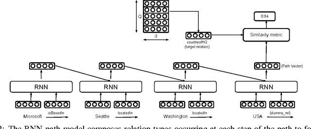 Figure 3 for Chains of Reasoning over Entities, Relations, and Text using Recurrent Neural Networks