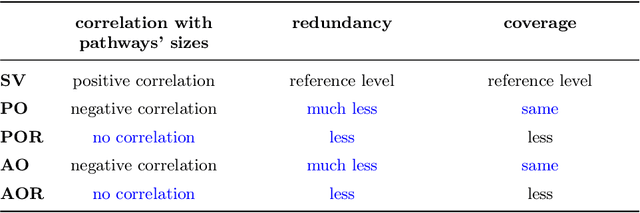 Figure 4 for Redundancy-aware unsupervised ranking based on game theory -- application to gene enrichment analysis