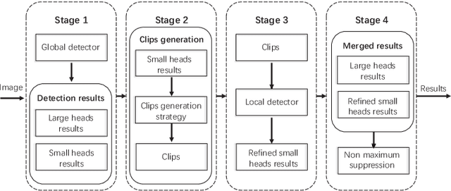 Figure 3 for Detecting Heads using Feature Refine Net and Cascaded Multi-Scale Architecture