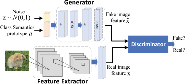 Figure 3 for Bi-Adversarial Auto-Encoder for Zero-Shot Learning