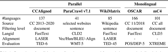 Figure 1 for Quality at a Glance: An Audit of Web-Crawled Multilingual Datasets