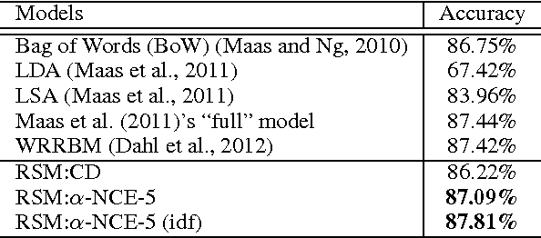 Figure 4 for Efficient Learning for Undirected Topic Models