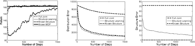 Figure 3 for Model-Based Bayesian Reinforcement Learning in Large Structured Domains