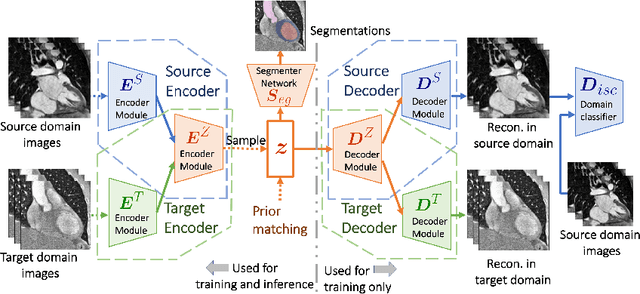 Figure 1 for Data Efficient Unsupervised Domain Adaptation for Cross-Modality Image Segmentation