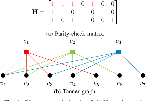 Figure 1 for Graph Neural Networks for Channel Decoding