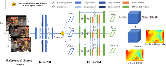 Figure 1 for Dense Hybrid Recurrent Multi-view Stereo Net with Dynamic Consistency Checking