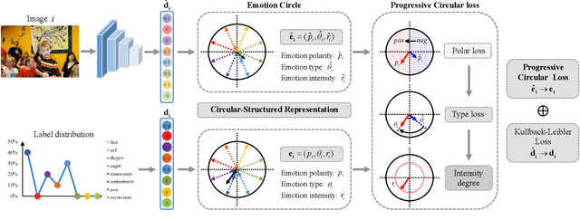 Figure 4 for A Circular-Structured Representation for Visual Emotion Distribution Learning