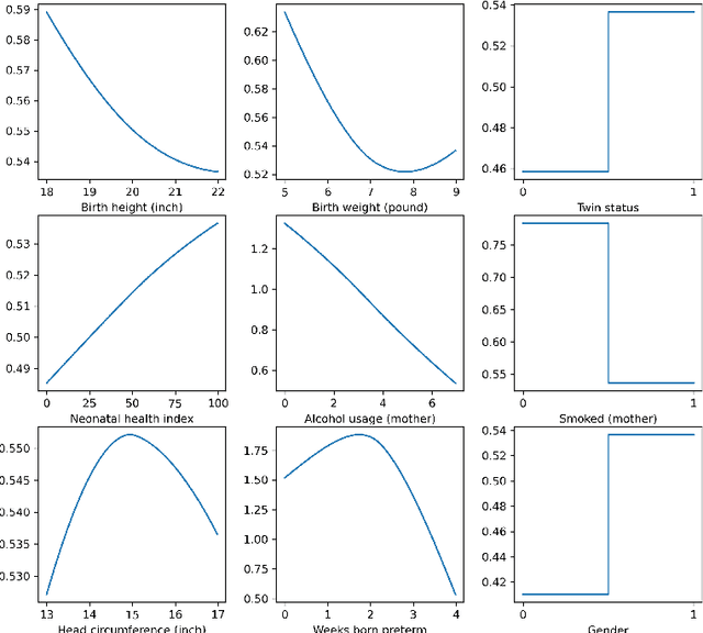 Figure 3 for Covariate-Balancing-Aware Interpretable Deep Learning models for Treatment Effect Estimation