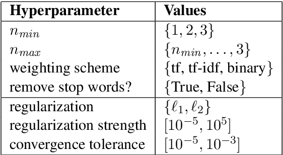 Figure 1 for Bayesian Optimization of Text Representations