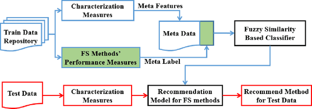 Figure 1 for A Novel Meta Learning Framework for Feature Selection using Data Synthesis and Fuzzy Similarity