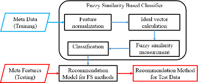 Figure 3 for A Novel Meta Learning Framework for Feature Selection using Data Synthesis and Fuzzy Similarity