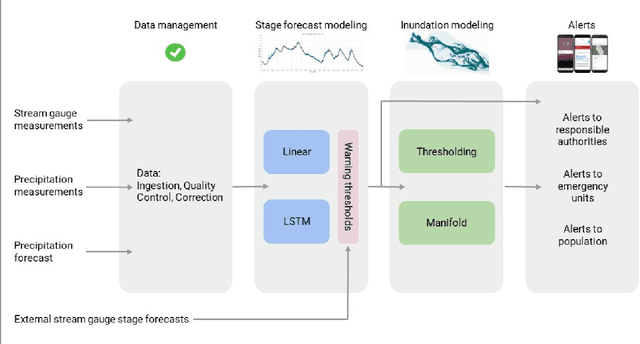 Figure 1 for Flood forecasting with machine learning models in an operational framework