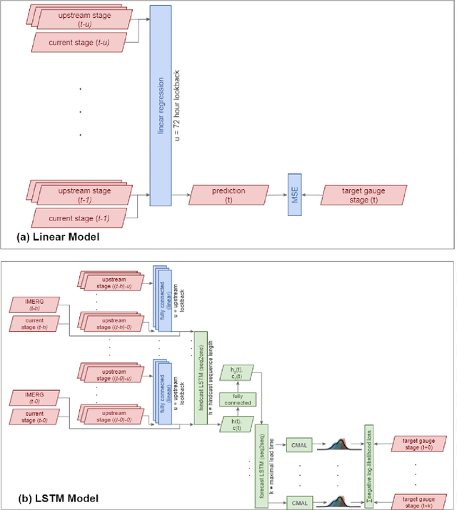 Figure 3 for Flood forecasting with machine learning models in an operational framework