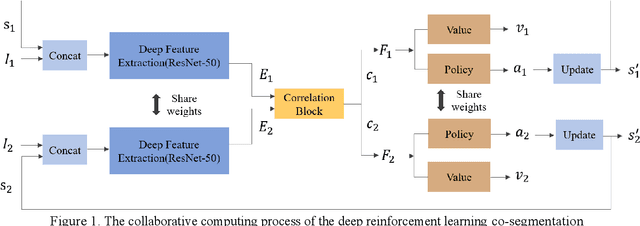 Figure 1 for RL-CoSeg : A Novel Image Co-Segmentation Algorithm with Deep Reinforcement Learning