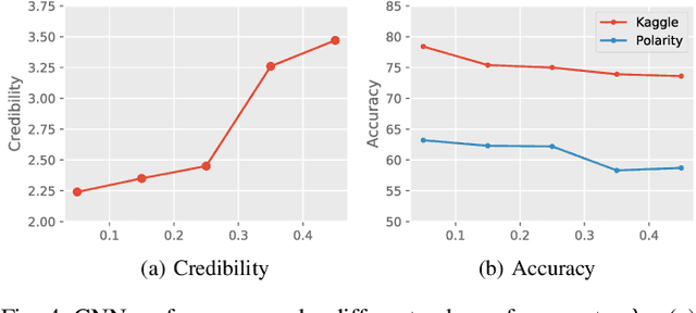 Figure 4 for Learning Credible Deep Neural Networks with Rationale Regularization