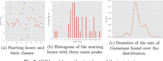 Figure 2 for Mining Human Mobility Data to Discover Locations and Habits