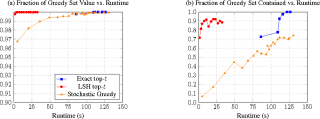 Figure 1 for Leveraging Sparsity for Efficient Submodular Data Summarization