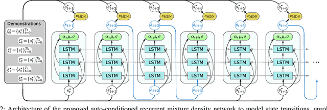Figure 2 for Auto-conditioned Recurrent Mixture Density Networks for Learning Generalizable Robot Skills