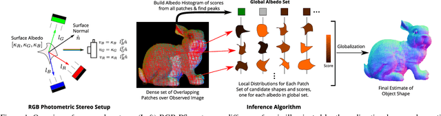 Figure 1 for Single-image RGB Photometric Stereo With Spatially-varying Albedo