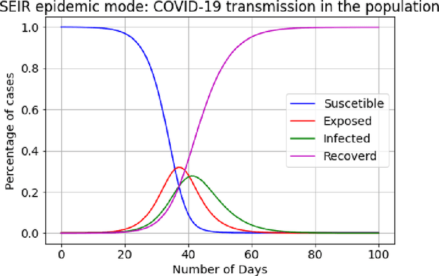 Figure 1 for Modelling the COVID-19 virus evolution with Incremental Machine Learning