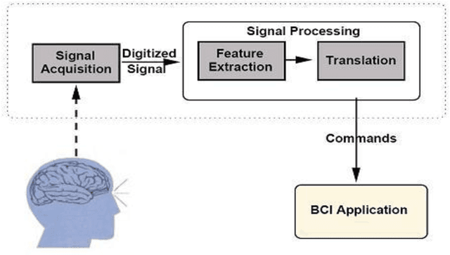 Figure 1 for Automated Classification of L/R Hand Movement EEG Signals using Advanced Feature Extraction and Machine Learning