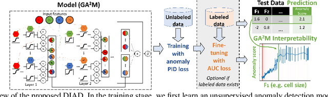 Figure 1 for Data-Efficient and Interpretable Tabular Anomaly Detection