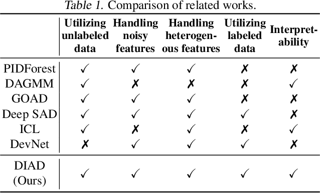 Figure 2 for Data-Efficient and Interpretable Tabular Anomaly Detection