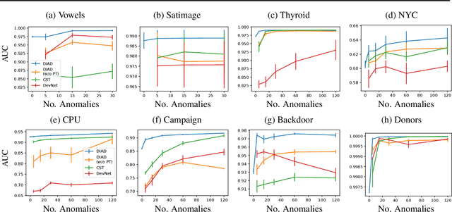 Figure 4 for Data-Efficient and Interpretable Tabular Anomaly Detection