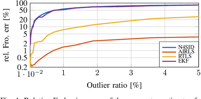 Figure 1 for Robust online joint state/input/parameter estimation of linear systems
