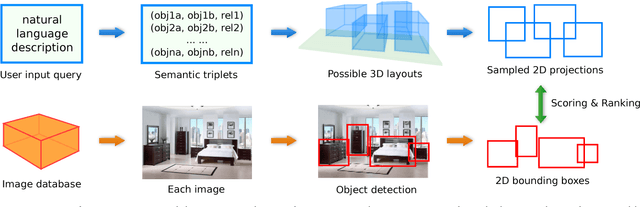 Figure 1 for Generating Holistic 3D Scene Abstractions for Text-based Image Retrieval