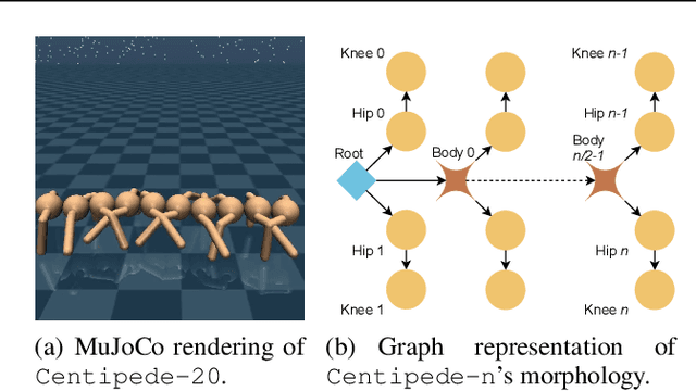Figure 1 for Snowflake: Scaling GNNs to High-Dimensional Continuous Control via Parameter Freezing