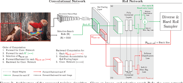 Figure 3 for Training Region-based Object Detectors with Online Hard Example Mining