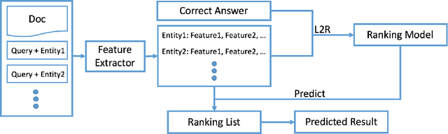 Figure 2 for Machine Comprehension Based on Learning to Rank