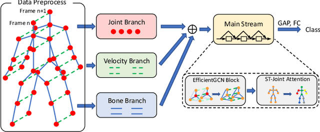 Figure 1 for Constructing Stronger and Faster Baselines for Skeleton-based Action Recognition
