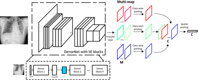 Figure 3 for Weakly Supervised Deep Learning for Thoracic Disease Classification and Localization on Chest X-rays
