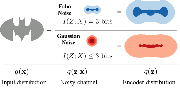 Figure 1 for Exact Rate-Distortion in Autoencoders via Echo Noise
