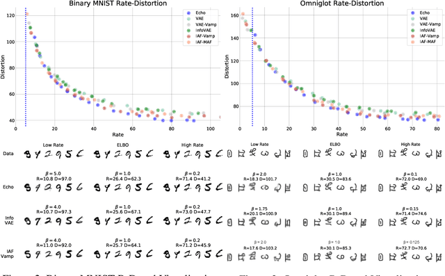 Figure 3 for Exact Rate-Distortion in Autoencoders via Echo Noise