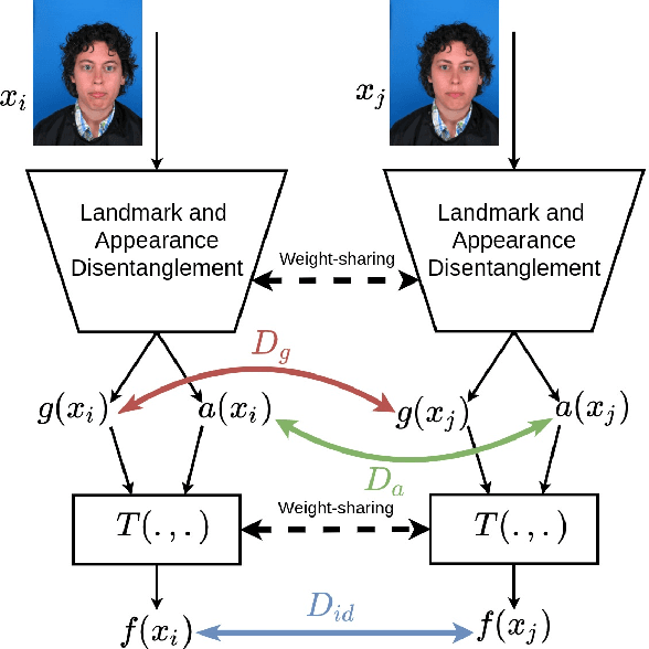 Figure 1 for Mutual Information Maximization on Disentangled Representations for Differential Morph Detection