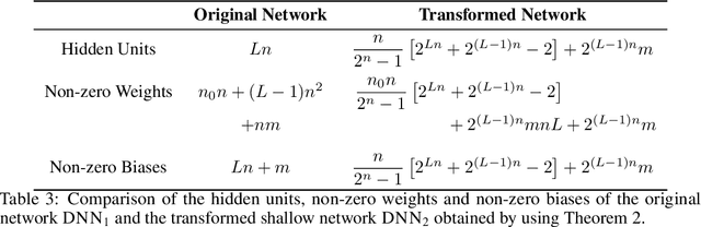 Figure 4 for Equivalent and Approximate Transformations of Deep Neural Networks