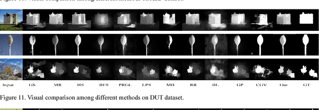 Figure 3 for A novel graph structure for salient object detection based on divergence background and compact foreground