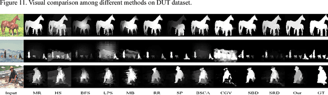 Figure 4 for A novel graph structure for salient object detection based on divergence background and compact foreground